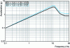 Figure 36 - Spectra for Building A (LV = 1) and Building B (LV = 2)