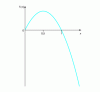 Figure 10 - Logistic function graph f