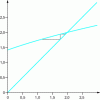 Figure 12 - Visualizing an orbit (f increasing)