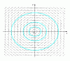 Figure 3 - Phase portrait in the (x, x') plane