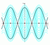 Figure 7 - Level contours