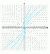 Figure 8 - Source in the non-diagonalizable case