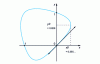 Figure 17 - Curve x 4 + y 4 + x – y = 0