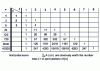 Figure 21 - The first values of Eulerian numbers 