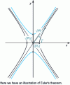 Figure 15 - Dupin indicator at a hyperbolic point