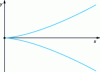 Figure 4 - Illustration of example 2.1: Neil's parabola