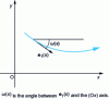 Figure 8 - Angle between e1 (s) and axis (Ox)