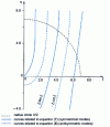 Figure 2 - Determination of the electrical transverse modes of a plane waveguide (after [1])