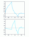 Figure 14 - Scale function and orthonormal wavelet