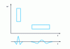 Figure 2 - Wavelets