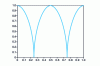 Figure 7 - The function 