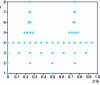 Figure 8 - Coefficients above threshold 