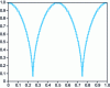 Figure 9 - Reconstruction of f ( x ) from thresholded coefficients