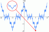 Figure 6 - Plot of the Weierstrass function on the interval [-2, 2] with a zoom showing self-similarity (Wikipedia)