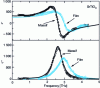 Figure 26 - Real and imaginary parts of the permittivity of bulk and thin-film SrTiO3 (after [11])