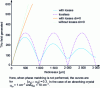 Figure 7 - Terahertz generation by optical rectification as a function of crystal thickness for f =1 THz