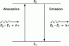 Figure 1 - Idealized
model of transitions between two energy levels of an atom: absorption
or emission of a photon of energy …