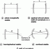 Figure 12 - Several resonant cavity configurations (curvature highly exaggerated)