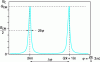 Figure 9 - Longitudinal
resonator modes of an optical cavity: evolution of the gain G