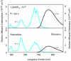 Figure 16 - Low-field absorption and emission spectra of Cr3+ ion in LiSrAlF6 (LiSAF).