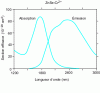 Figure 17 - Absorption and emission spectra of ZnSe: Cr2+ evaluated by their effective cross sections