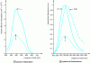 Figure 7 - Absorption, emission and gain spectra of sapphire doped with Ti3+ ion under the two usual polarizations s and p