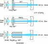 Figure 13 - Examples of laser diode-pumped laser crystals with frequency-doubling and frequency-autodoubling crystals