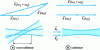 Figure 14 - Conservation of moments depending on whether the beams involved are collinear or non-collinear