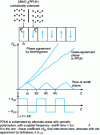 Figure 17 - Comparison of the variation curves of the second harmonic power transmitted by LiNbO3 according to whether there is phase tuning by birefringence, quasi-phase tuning in PPLN or no phase tuning.