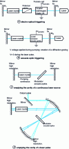 Figure 13 - Electro-optical triggering, acousto-optical triggering and emptying of the cavity of a continuous source and a laser pulse