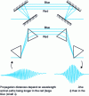 Figure 25 - The role of gratings and prisms in compensating for group velocity dispersion