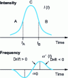 Figure 8 - Effect of phase automodulation