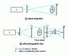 Figure 2 - Umbrography methods