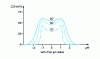 Figure 35 - Typical experimental result showing Dalembertian as a function of y(figure )