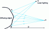 Figure 16 - Principle of the speckle phenomenon