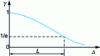 Figure 27 - Coherence length measurement