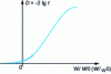 Figure 6 - Blackening curve (HD curve)