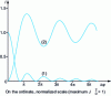 Figure 10 - Intensity  observed in time integration (curve 1) and intensity I = 1 - J0 (Δ ϕ ) observed in real time (curve 2), for the same object in sinusoidal vibration