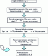 Figure 11 - Basic flow chart for calculating the optical properties of a multilayer