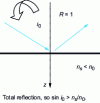 Figure 23 - Case of total reflection with a superstrate of index n0 > ns