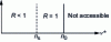 Figure 24 - Total reflection frequency window (case ns < n0)