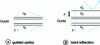 Figure 34 - Guided optics and total reflection configurations in the presence of a gap