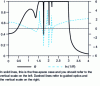 Figure 35 - Superposition of resonance frequencies and propagation constants