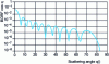 Figure 10 - Scattering diagram at wavelength 633 nm, for a particle with radius close to 2 