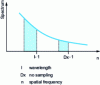 Figure 16 - Bandwidths for diffusion and AFM techniques