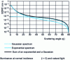 Figure 4 - Scattering indicators calculated for different roughness spectra