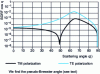 Figure 5 - Scattering indicators calculated under oblique incidence ( i = 65°) in the plane of incidence and on the side of the reflected beam...  = 0 °)