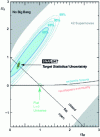 Figure 5 - Permissible values for dark energy ΩΛ, versus matter density ΩM