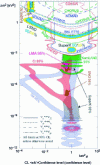 Figure 6 - Experimental status report on neutrino oscillation (ref. )