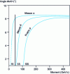 Figure 19 - Cherenkov emission angle for different particles passing through helium gas at 0° C (n = 1.00004) as a function of their momentum